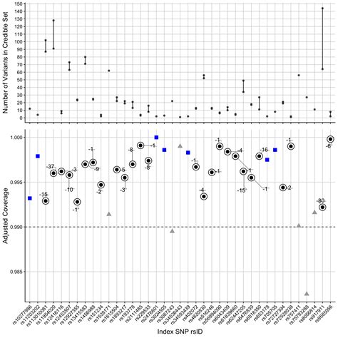 Improving The Coverage Of Credible Sets In Bayesian Genetic Fine