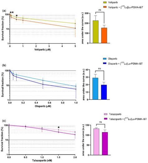 Ijms Free Full Text Preclinical Assessment Of The Combination Of