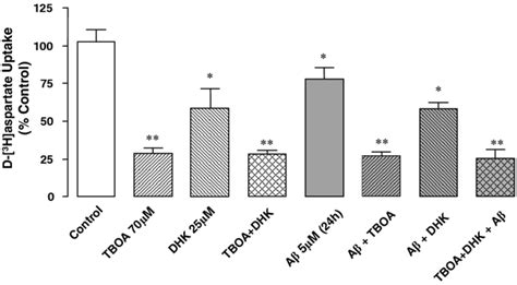 Effect Of Glutamate Transporter Inhibitors On D [ 3 H]aspartate Uptake Download Scientific