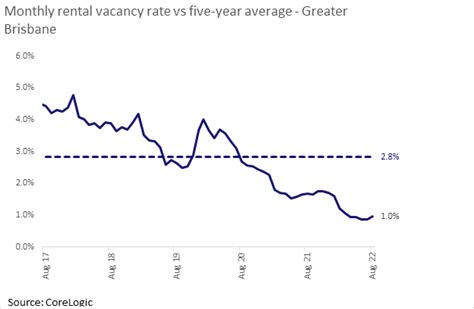 The Brisbane Rental Crisis In Five Charts Corelogic Australia