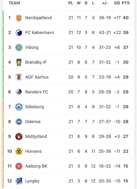 Danish Superliga table after matchday21 : r/soccer