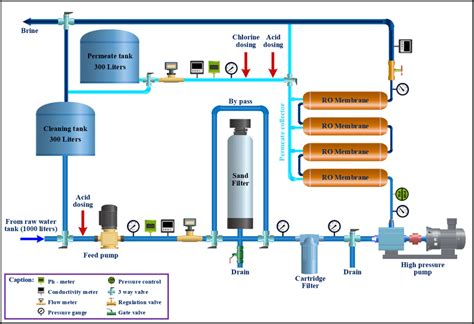 Ro Desalination Process