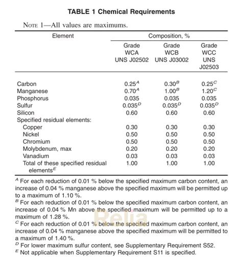 ASTM A216 WCB Chemical Composition and Mechanical Properties ...