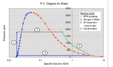 Rankine Cycle Representation On The P V Diagram Download Scientific