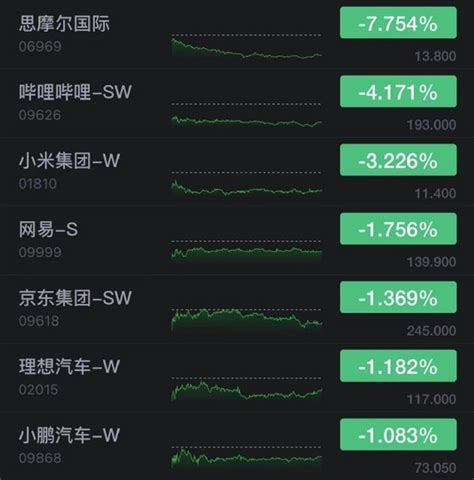 思摩尔国际收跌超7，哔哩哔哩跌超4手机新浪网