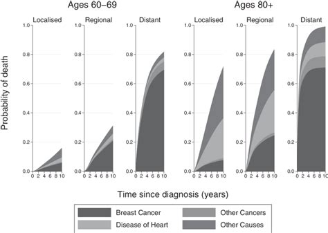 Stacked Cumulative Incidence Function Plots By Stage For Ages 60 69 And Download Scientific