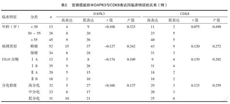 Dapk3和cdk8在宫颈癌组织中的表达及临床意义 参考网