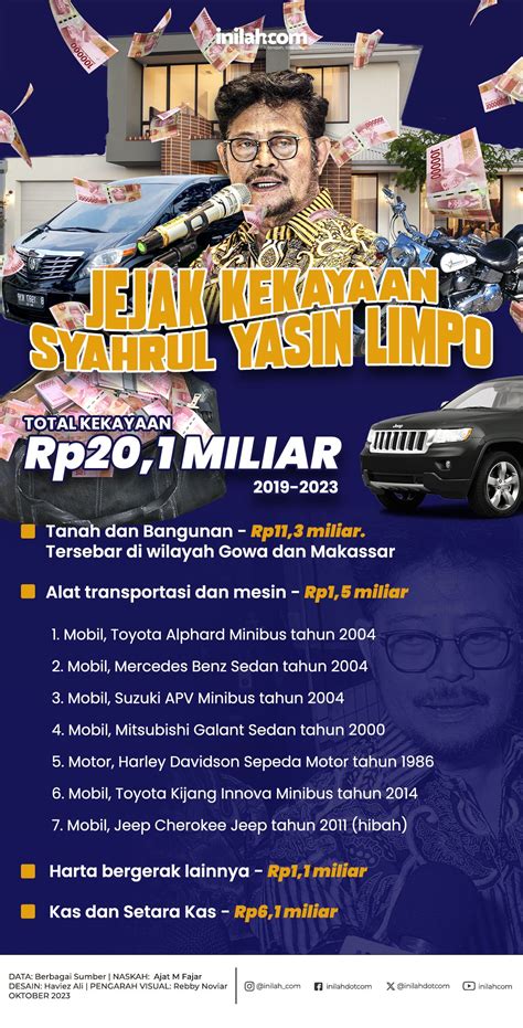 INFOGRAFIS Jejak Kekayaan Syahrul Yasin Limpo