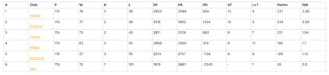 All Time 6 nations Table : r/rugbyunion