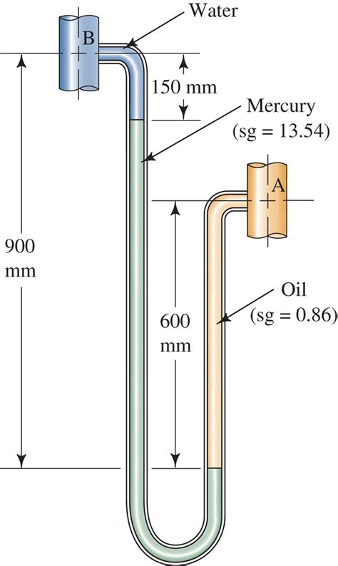 Solved For the differential manometer shown in the figure, | Chegg.com