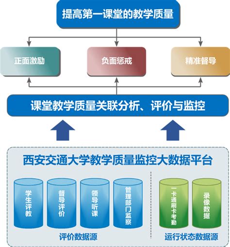 教育教学质量实时监测大数据平台 西安交通大学网络信息中心