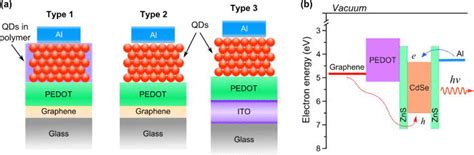 A Schematic Representation Of The Types Of Qd Led Structures Under