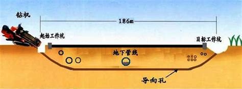 水平定向钻施工湖北神龙市政建设工程有限公司 非开挖管道铺设工程