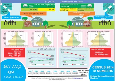 Maldives Bureau of Statistics > Statistical Release I: Population and ...