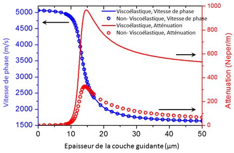 7 -Évolution de la vitesse de phase et de l'atténuation pour une couche