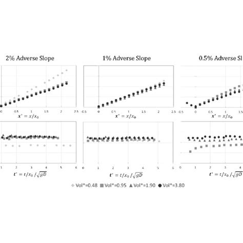 Trajectory Of The Air Pocket Leading Edge And Observed Celerity For Download Scientific Diagram