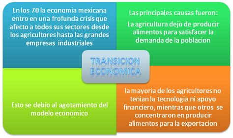 México En La Era Global Transicion Economica