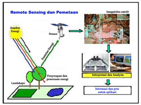 Reseller Citra Satelit Resolusi Tinggi Penginderaan Jauh Remote