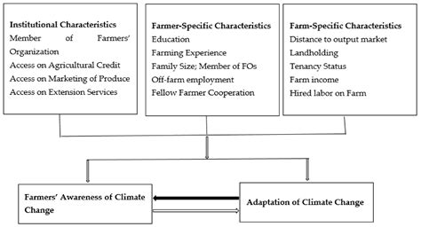 What Are The Characteristics Of Agricultural Credit Leia Aqui What