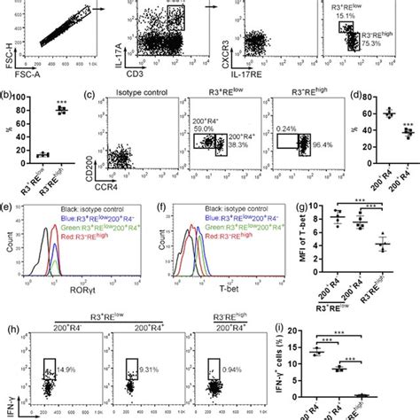 Phenotype Of Aortic Il A Expressing T Cells A Representative Dot