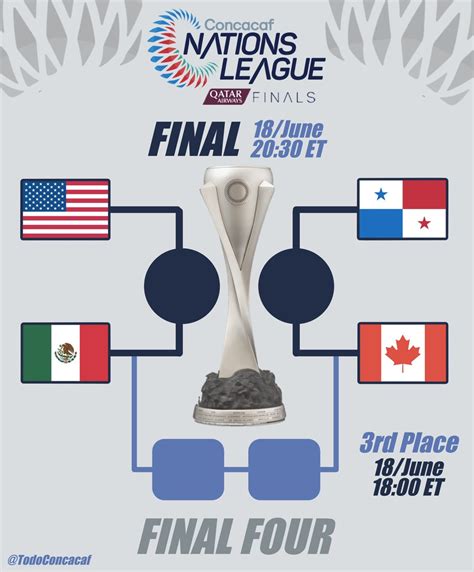 CONCACAF Zone On Twitter CONCACAF NATIONES LEGUE 22 23 FINAL FOUR