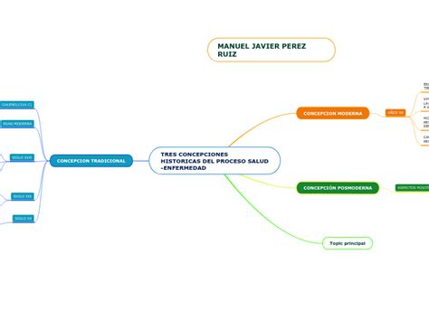 TRES CONCEPCIONES HISTORICAS DEL PROCESO S Mind Map