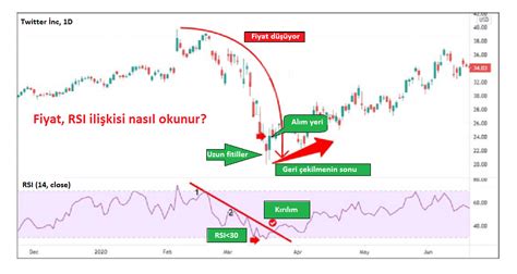 RSI Göreceli Güç Endeksi NASIL OKUNUR Pirikaptan