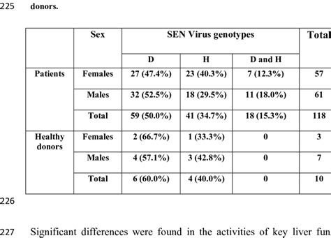 Sex Based Distribution Of Sen Virus Infections Among Patients With