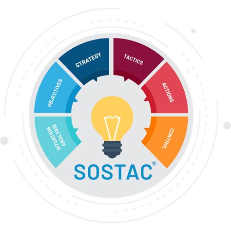 Metodología SOSTAC para estructurar tu estrategia digital