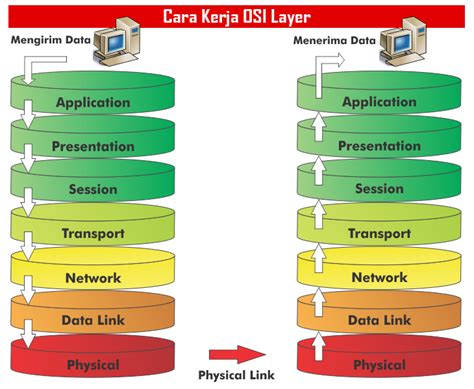 Osi Layer Pengertian Beserta Fungsi Dan Cara Kerja Osi Layer Minat