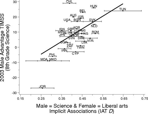 National Differences In Gender Science Stereotypes Predict National Sex Differences In Science