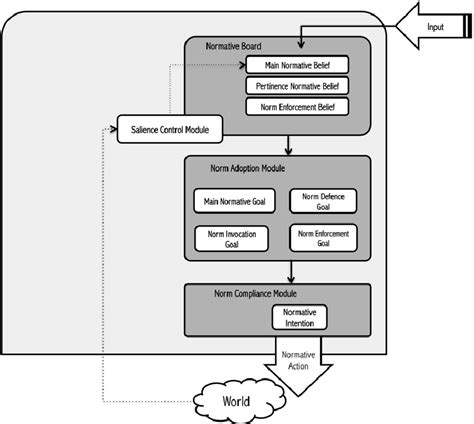 Figure 1 from How Social Norms Can Make the World More Regular and ... 