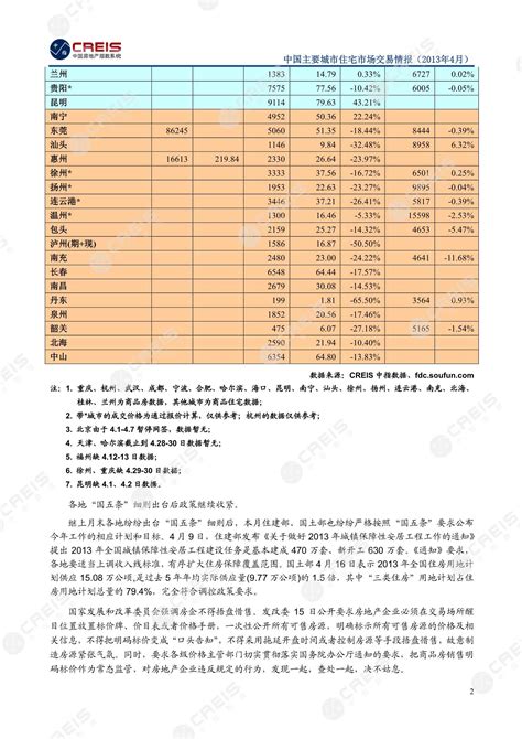 《中国主要城市住宅市场交易情报（2013年4月）》中指云