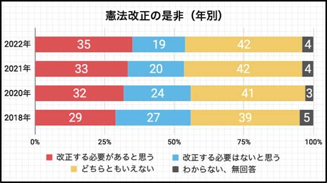 憲法改正に関する世論調査 朝日・読売・毎日・nhk Nの広場