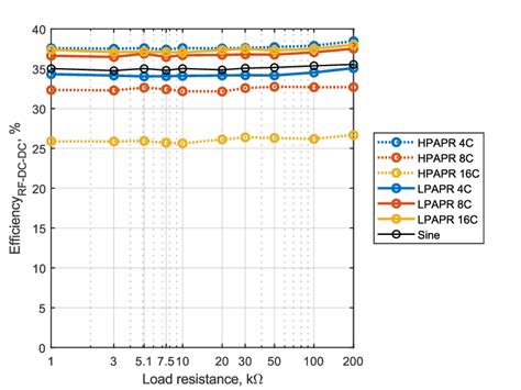 Rf Dc Conversion Efficiency Of The Harvesting Device For Different