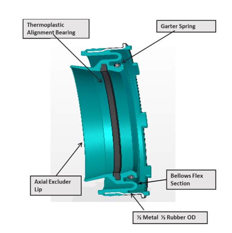 High Deflection Seals Solving Seal Leakage From High Shaft Deflection