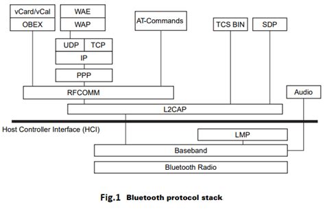 Bluetooth Protocol Overview And Bluetooth Module LaptrinhX