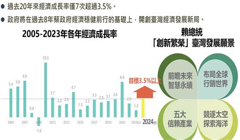 出口回暖 國發會曝今年經濟成長率目標3 5