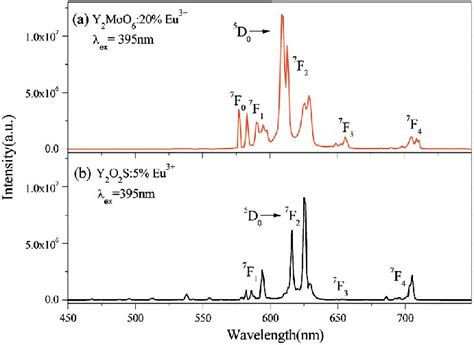 Color online Emission spectra of a Y 2 MoO 6 20 Eu 3þ and b Y 2