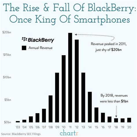 The Rise And Fall Of Blackberry • Visual Data