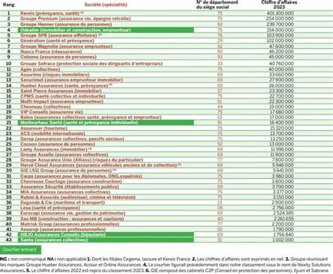 Courtiers G N Ralistes Et Sp Cialistes Le Classement