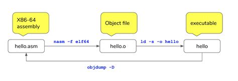 Cmd Line Linux Hello World In Intel X86 64 Assembly