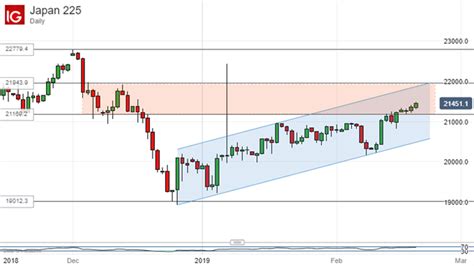 Fundamental Analysis Nikkei 225 Technical Analysis Mature Uptrend