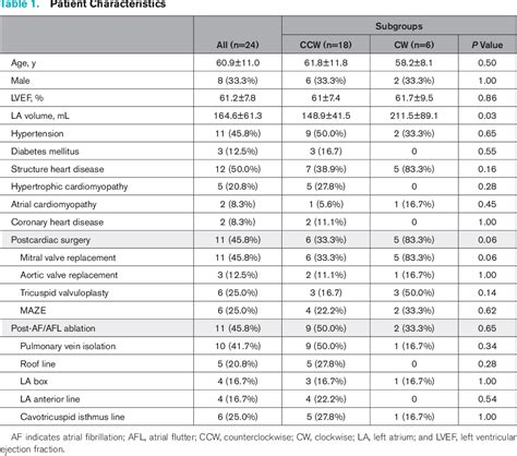 Table From Flutter Wave Morphology Of Peri Mitral Atrial Flutters Is