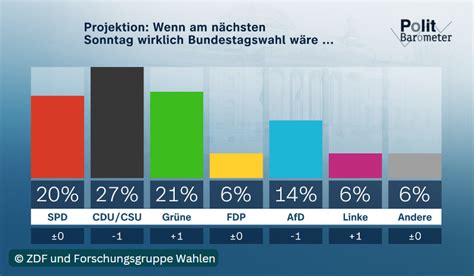 Zdf Politbarometer Mehrheit F R Mehr Kohlestrom Union Weiter Vorn