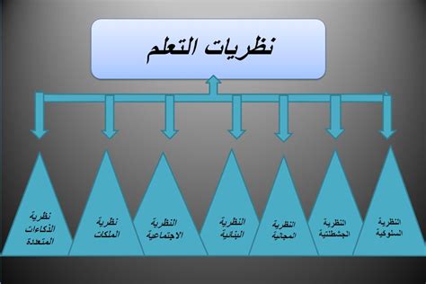 ملخص رائع وشامل نظريات التعلم