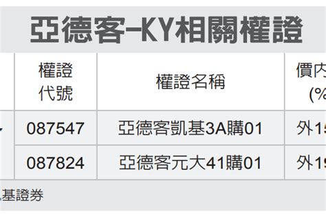 全民權證／亞德客 押價內外20 權證期貨 股市 聯合新聞網