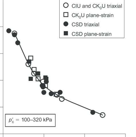 Relationship Between Slope Of Instability Line And Void Ratio