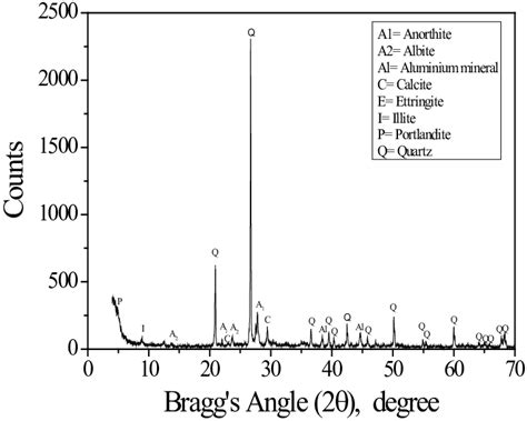 X Ray Diffraction Xrd Analysis Of The Crushed Concrete Powder