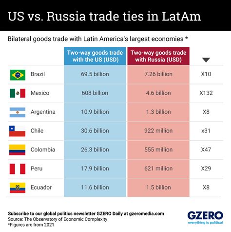 The Graphic Truth Us Vs Russia Trade Ties In Latam Gzero Media